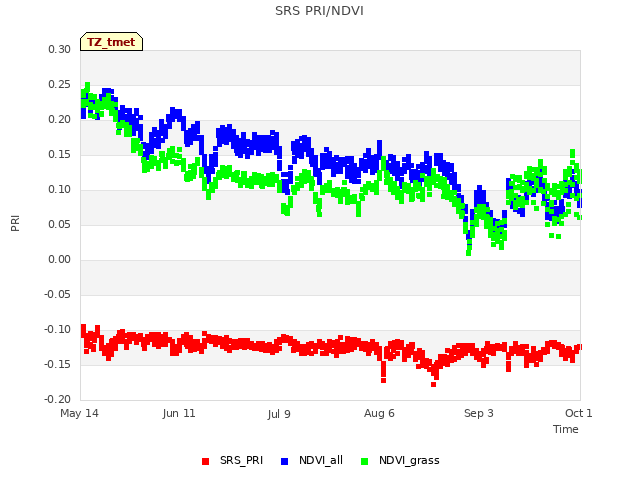 plot of SRS PRI/NDVI