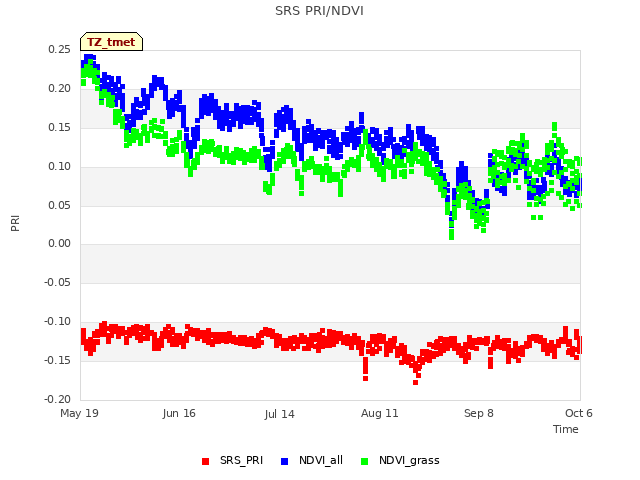 plot of SRS PRI/NDVI