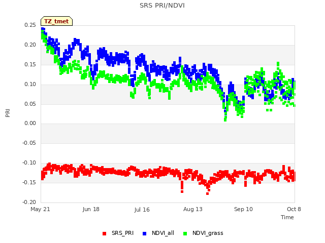 plot of SRS PRI/NDVI