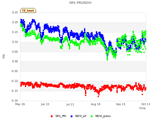 plot of SRS PRI/NDVI