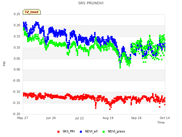 plot of SRS PRI/NDVI