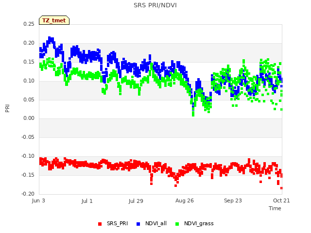 plot of SRS PRI/NDVI