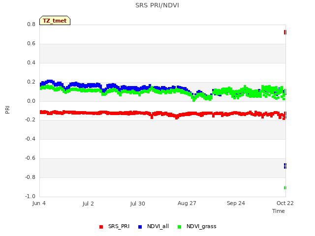 plot of SRS PRI/NDVI