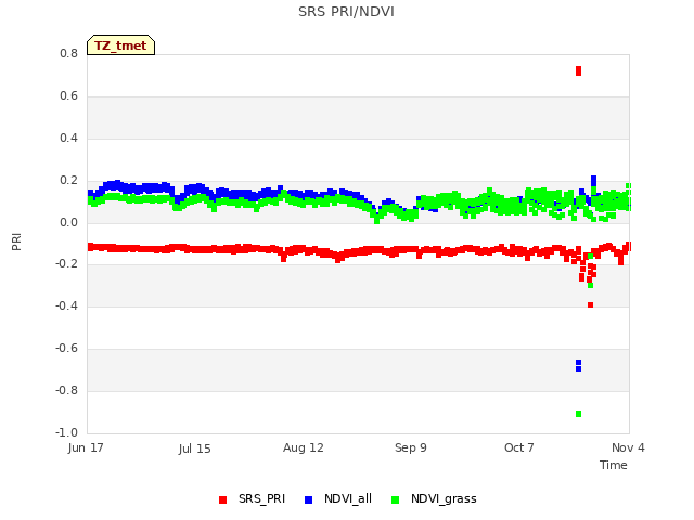 plot of SRS PRI/NDVI