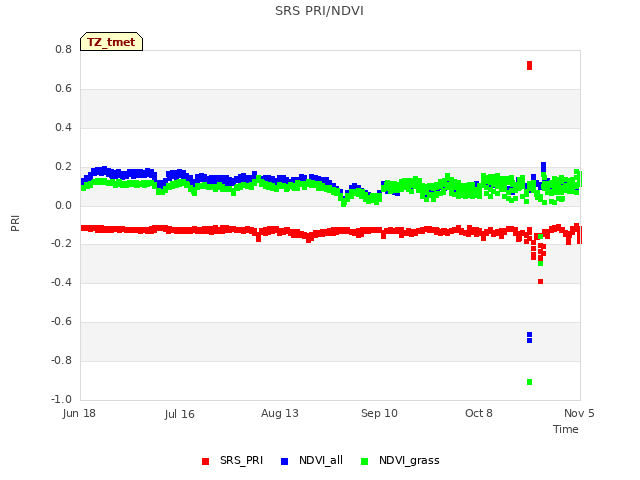 plot of SRS PRI/NDVI