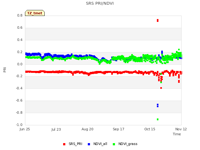 plot of SRS PRI/NDVI