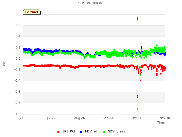 plot of SRS PRI/NDVI