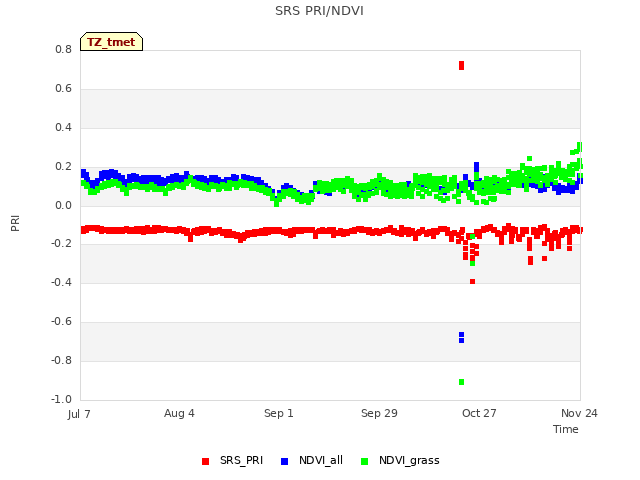 plot of SRS PRI/NDVI