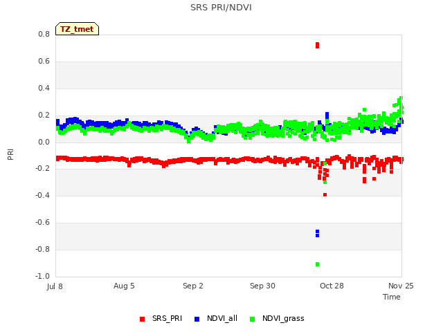 plot of SRS PRI/NDVI