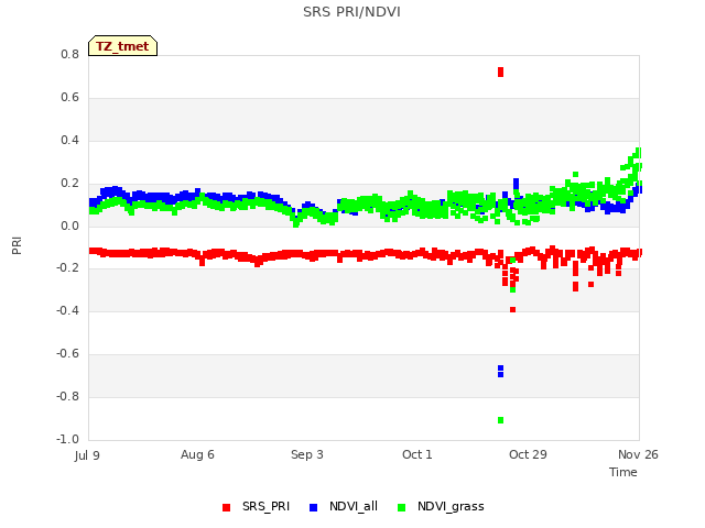 plot of SRS PRI/NDVI