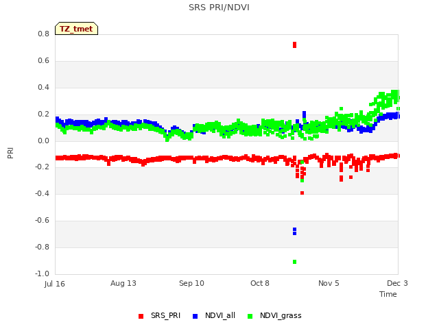 plot of SRS PRI/NDVI