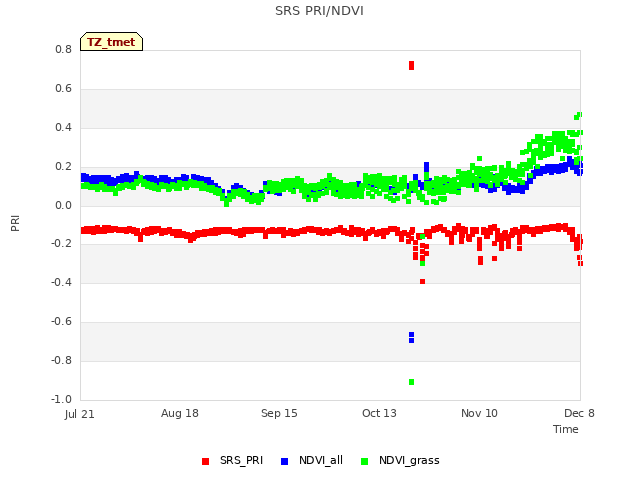 plot of SRS PRI/NDVI