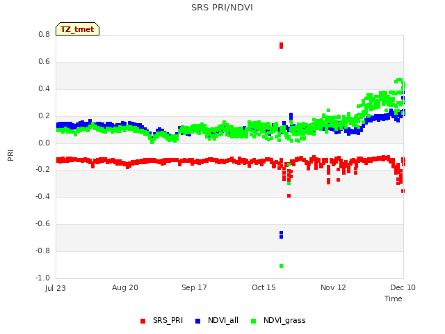 plot of SRS PRI/NDVI