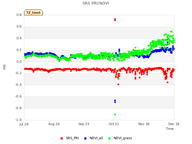 plot of SRS PRI/NDVI