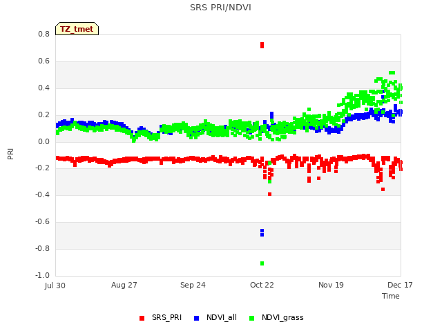 plot of SRS PRI/NDVI