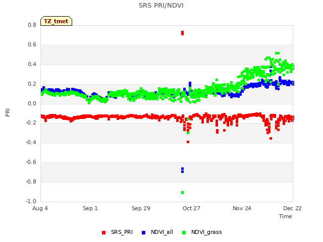 plot of SRS PRI/NDVI