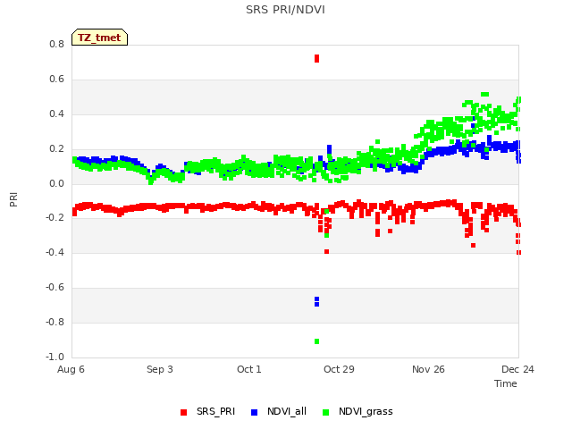 plot of SRS PRI/NDVI