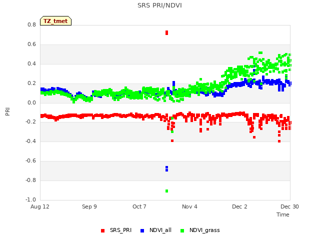 plot of SRS PRI/NDVI