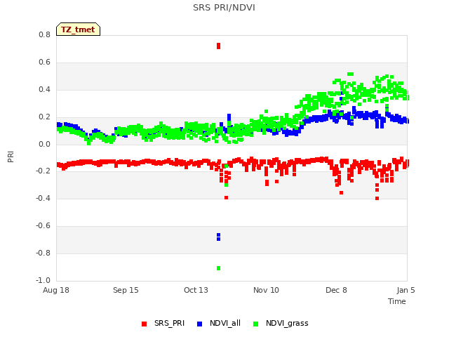 plot of SRS PRI/NDVI