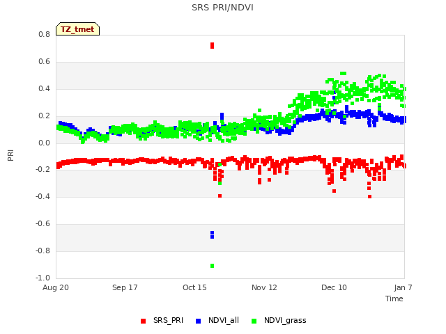 plot of SRS PRI/NDVI