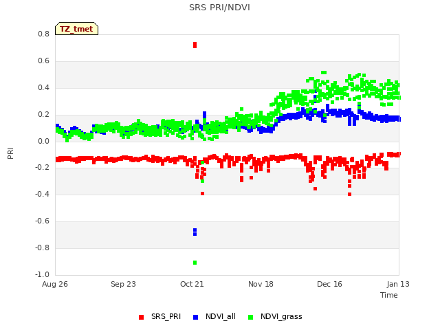 plot of SRS PRI/NDVI