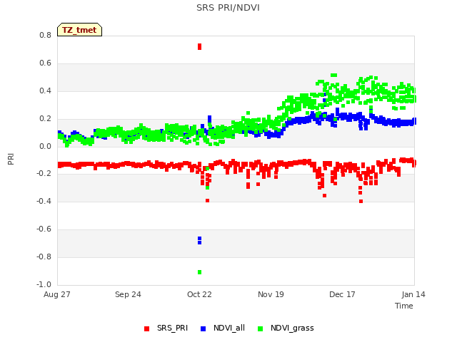 plot of SRS PRI/NDVI