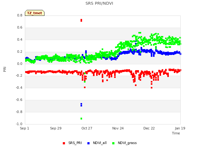 plot of SRS PRI/NDVI