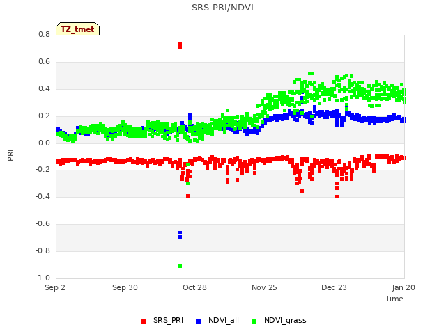 plot of SRS PRI/NDVI