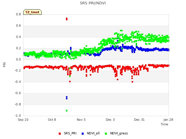 plot of SRS PRI/NDVI