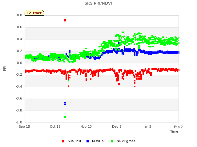 plot of SRS PRI/NDVI