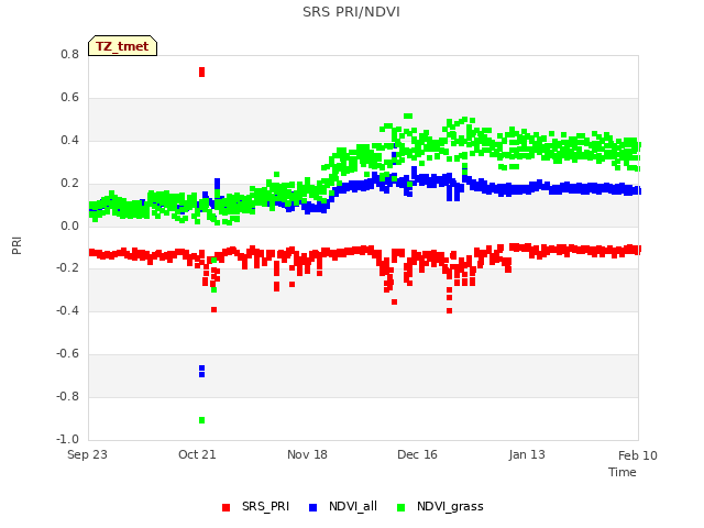 plot of SRS PRI/NDVI