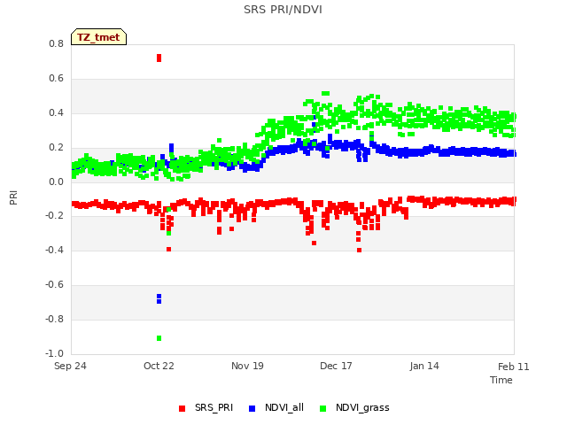 plot of SRS PRI/NDVI