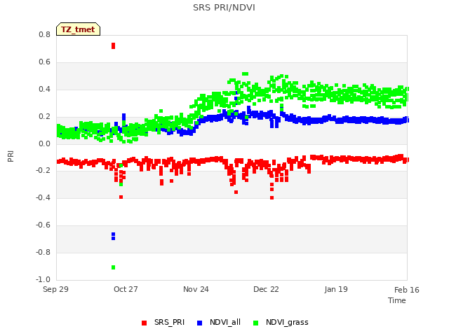 plot of SRS PRI/NDVI