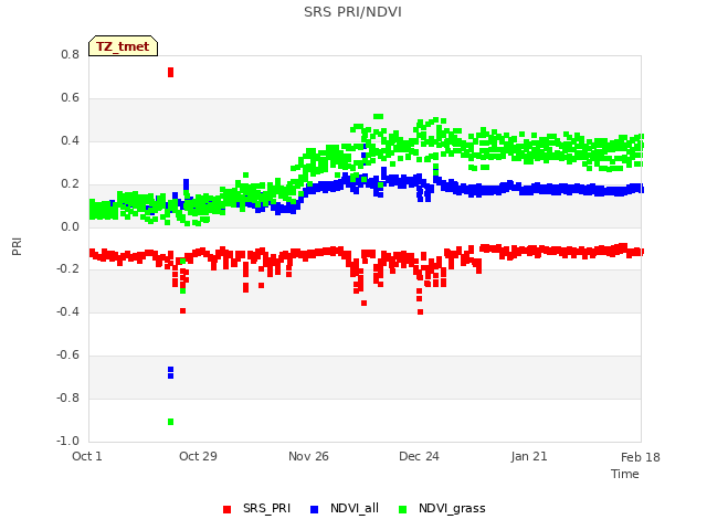 plot of SRS PRI/NDVI