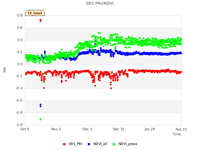 plot of SRS PRI/NDVI