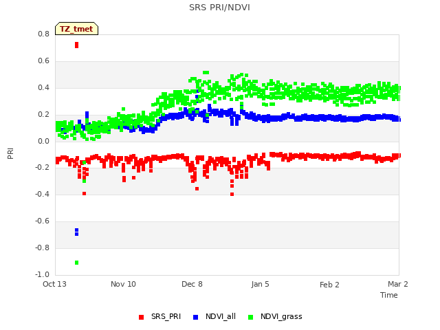 plot of SRS PRI/NDVI