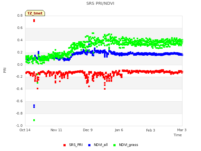 plot of SRS PRI/NDVI