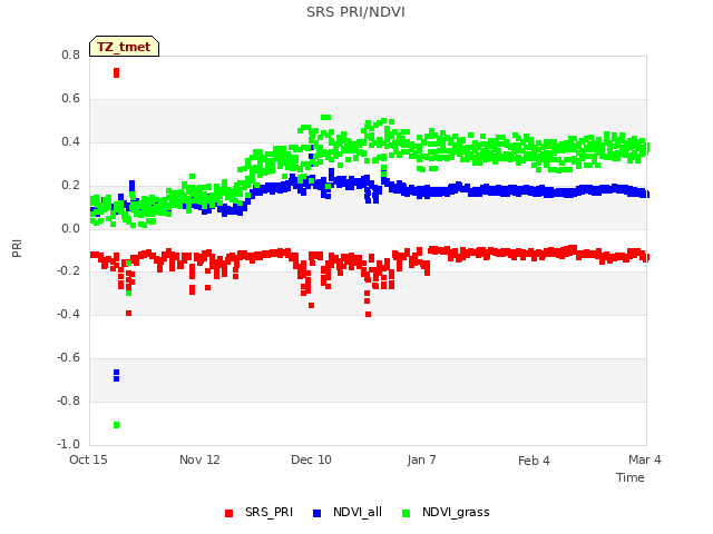 plot of SRS PRI/NDVI