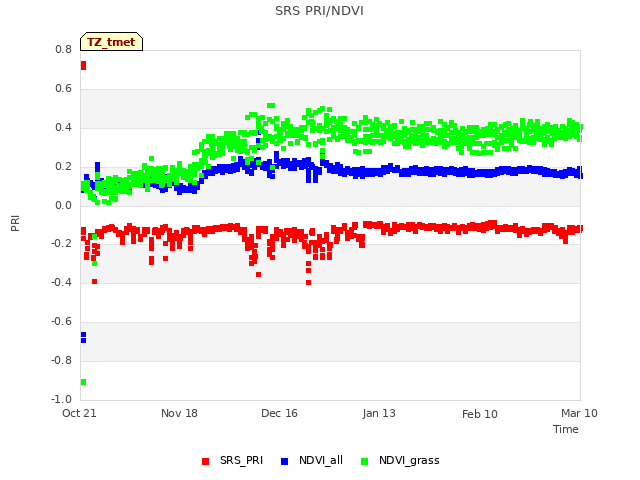 plot of SRS PRI/NDVI