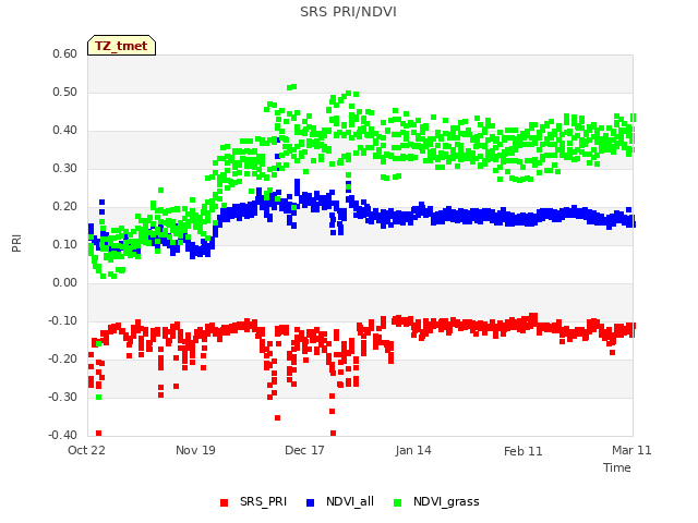 plot of SRS PRI/NDVI