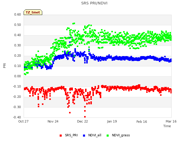 plot of SRS PRI/NDVI