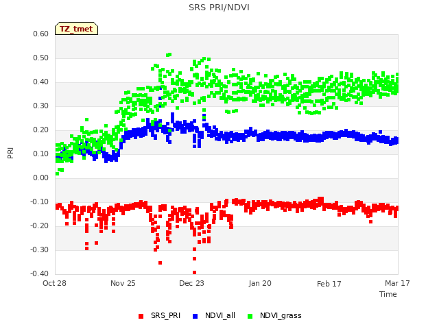 plot of SRS PRI/NDVI
