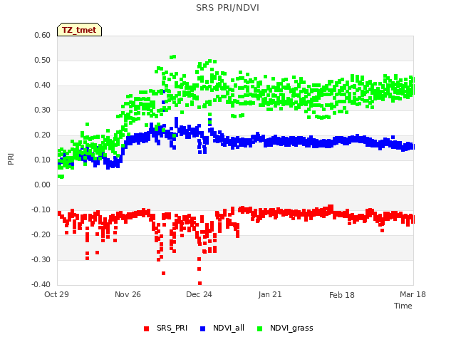 plot of SRS PRI/NDVI