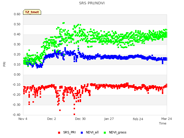 plot of SRS PRI/NDVI