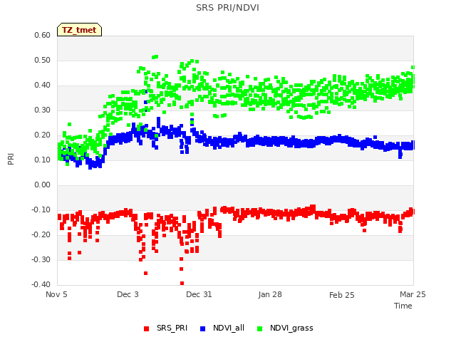 plot of SRS PRI/NDVI