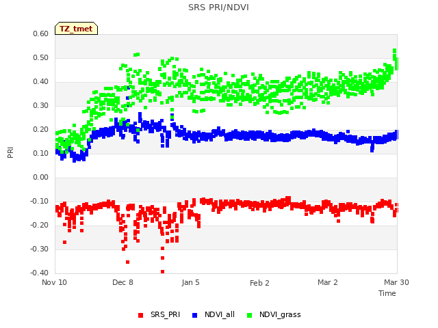 plot of SRS PRI/NDVI