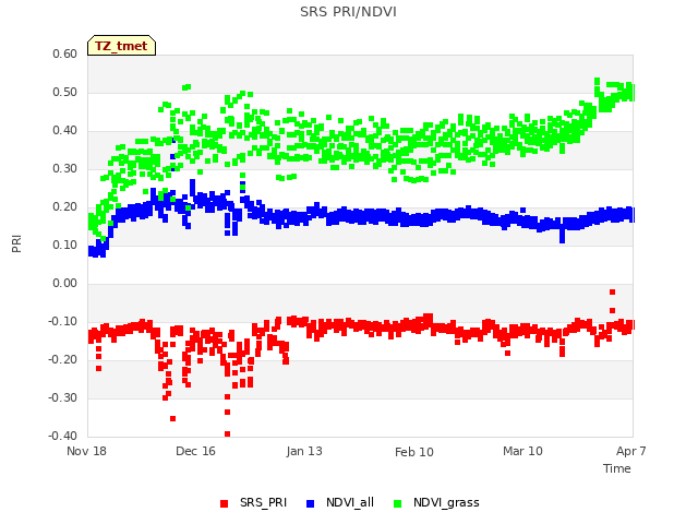 plot of SRS PRI/NDVI