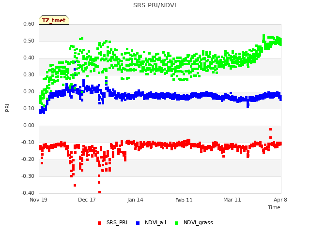 plot of SRS PRI/NDVI