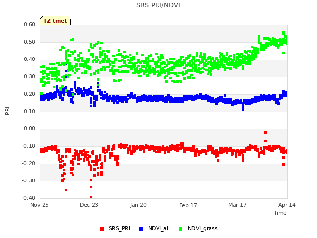 plot of SRS PRI/NDVI