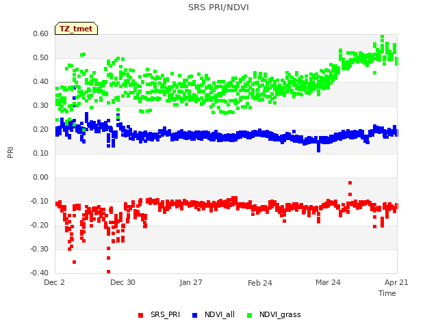 plot of SRS PRI/NDVI